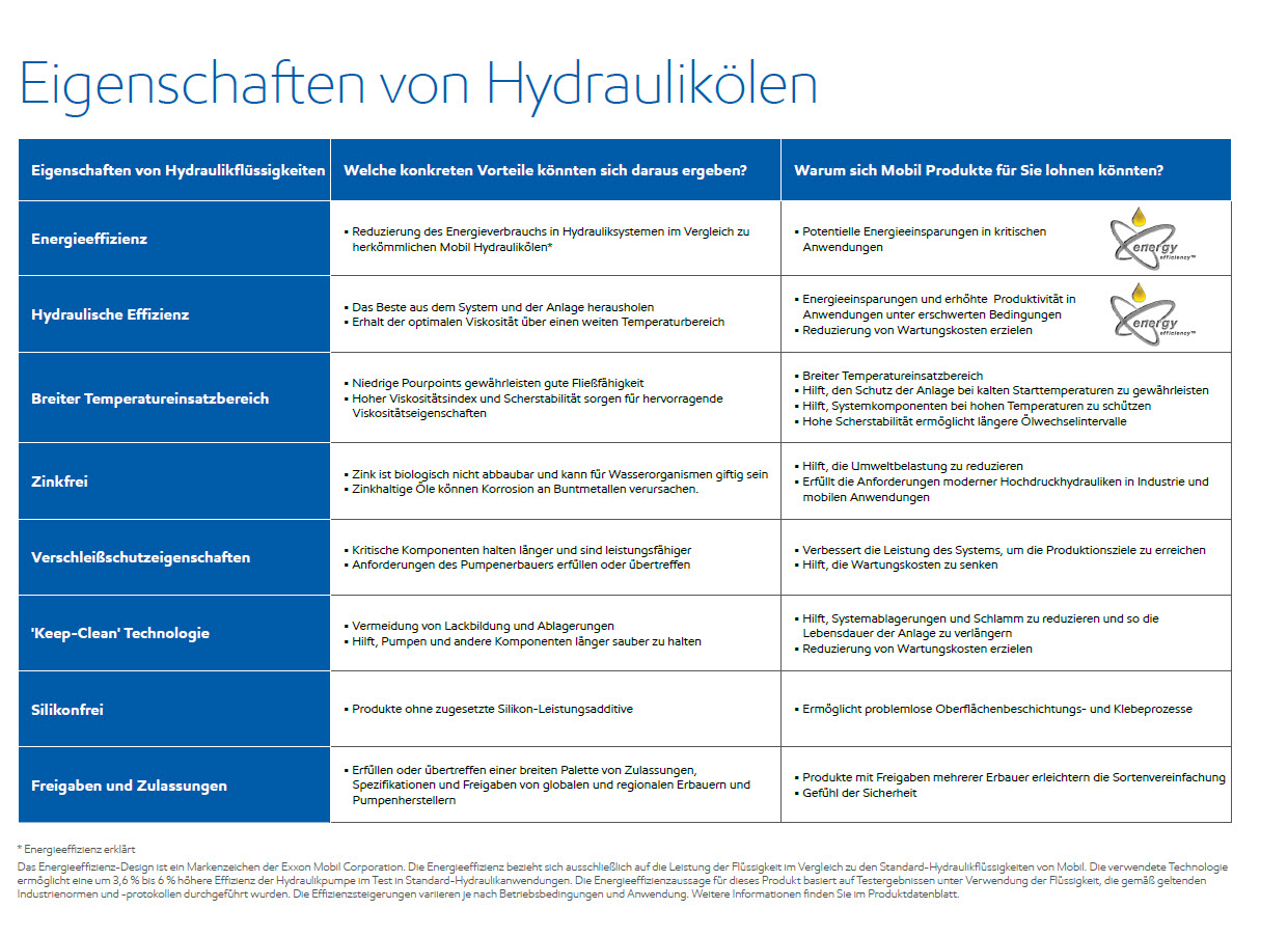 Mobil Hydrauliköl Broschüre Seite 2