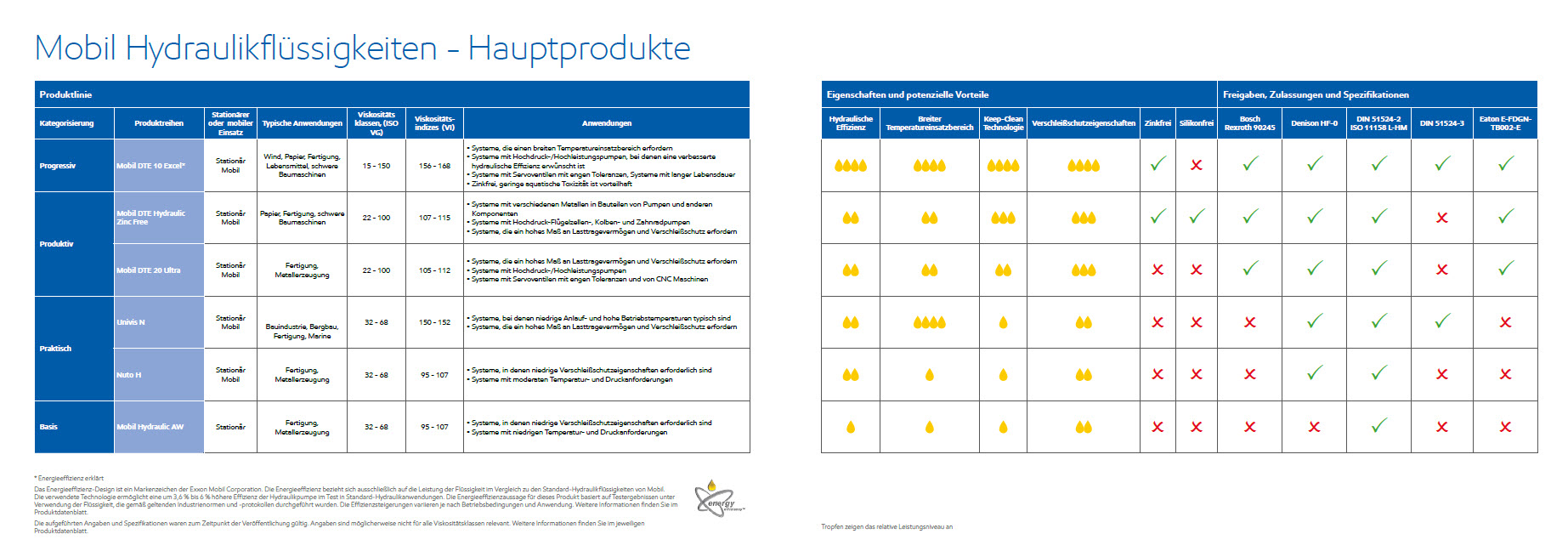 Mobil Hydrauliköl Broschüre Seite 3