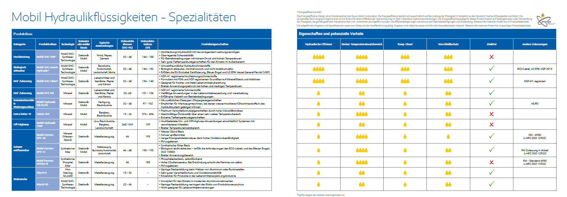 Mobil Hydrauliköl Broschüre Seite 4